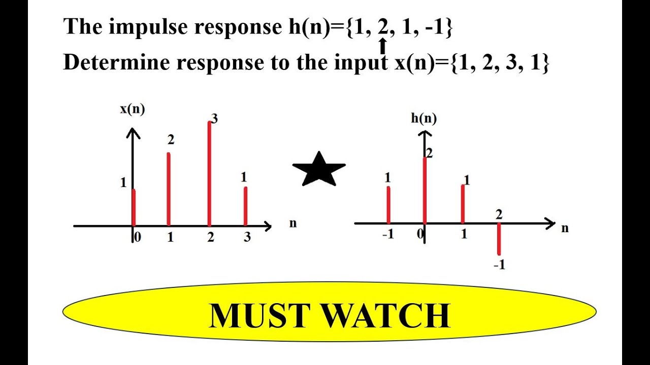 Q2b The impulse response is h(n)={1,2,1,-1}. Determine the response to the input x(n)={1,2,3,1}