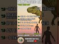 Tyrannosaurus Rex Prehistoric Fact File #shorts