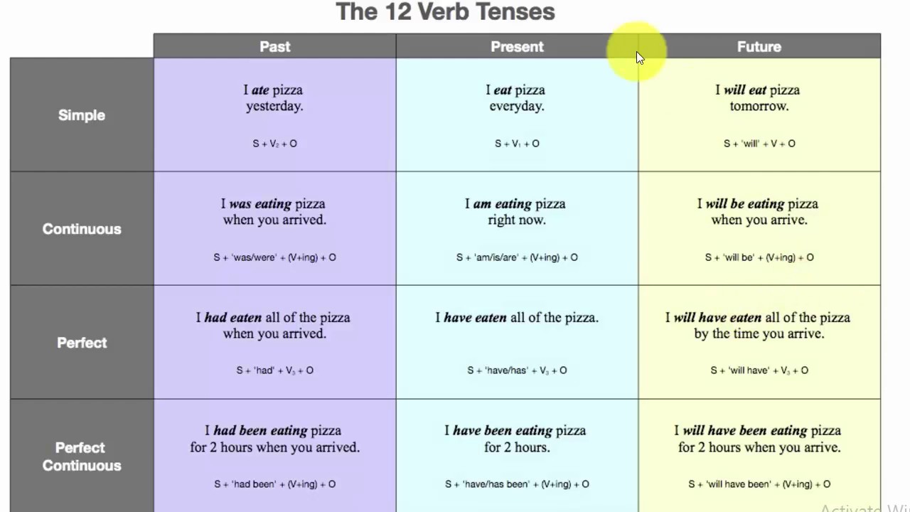 Заболеть прошедшее время. Таблица English verbs Tenses. Grammar Tenses таблица. Времена в английском языке. Таблица времен английского.