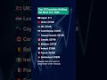 Top 10 countries holding the most US debt. #usa #top10 #top #shorts