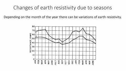 Lecture 7 - Earth Resistivity Studies Part 1 - Wenner Method