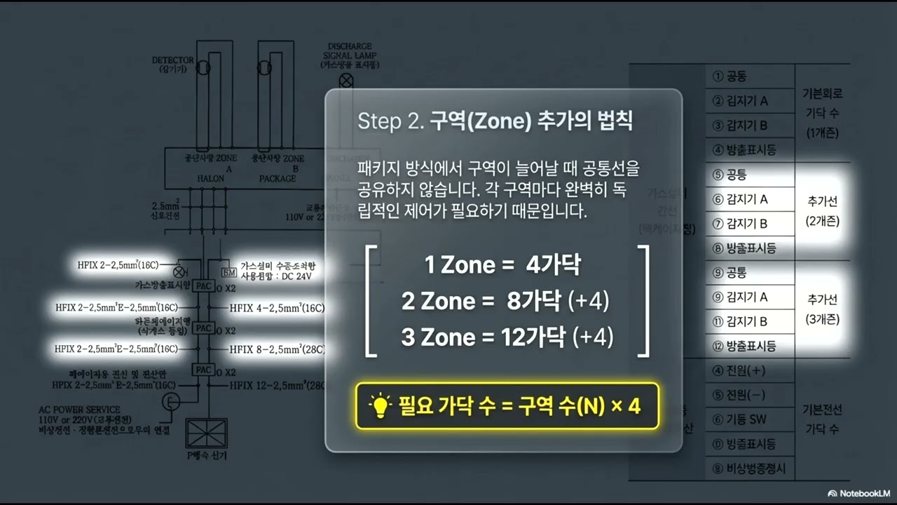 [소방설비 전기 실기] 할론·가스계 소화설비(패키지방식) 가닥수 완벽 해부! (N×4 법칙과 고정 5가닥)