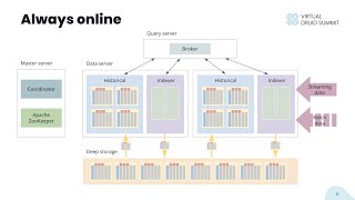 How Apache Druid addresses the 5 requirements of data applications