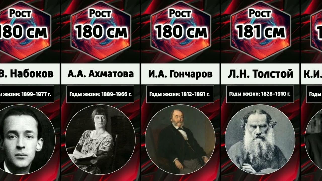 Рост писателей. Рост писателей и поэтов России. Рост русских писателей. Писатели с ростом 185.