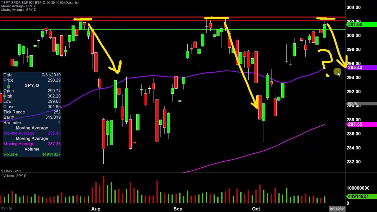 Spy Chart 10 Years