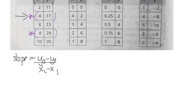 How to determine rate of change 3.3 gr 9 academic