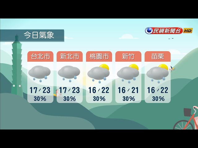 2024/3/16 週六華南水氣影響 中部以北、東半部偶陣雨－民視新聞