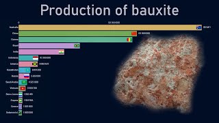 Top countries by bauxite production (1970-2018)