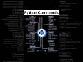 Top Python Commands #youtubeshorts #shortvideo #youtuber #ytshorts #viralvideos #youtube #shorts