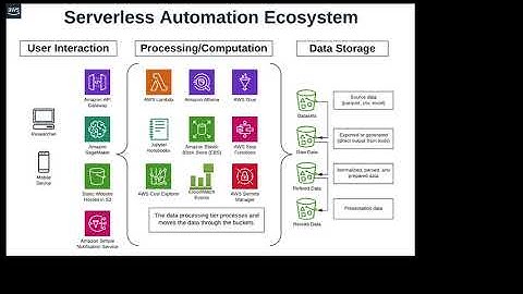 Combining notebooks, datasets, and cloud for the ultimate automation factory by Ryan Elkins