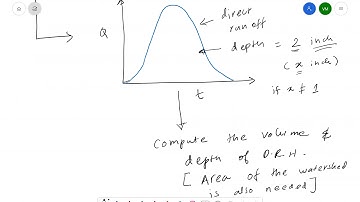 Derivation of Unit Hydrograph - Adjustment Factor Method