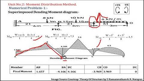 analysis of continuous beam by moment distribution method 02B