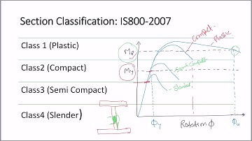 Introduction to Steel Structures | Section Classification | IS 800 Introduction to Steel Structure