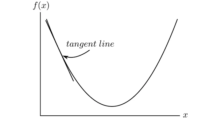 Calculus Crash Course I: Derivatives