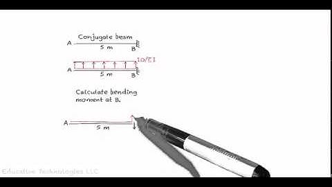 SA15-A: The Conjugate Beam Method (Problem A)