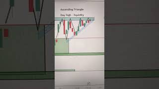 study of Bullish pattern liquidity sweep