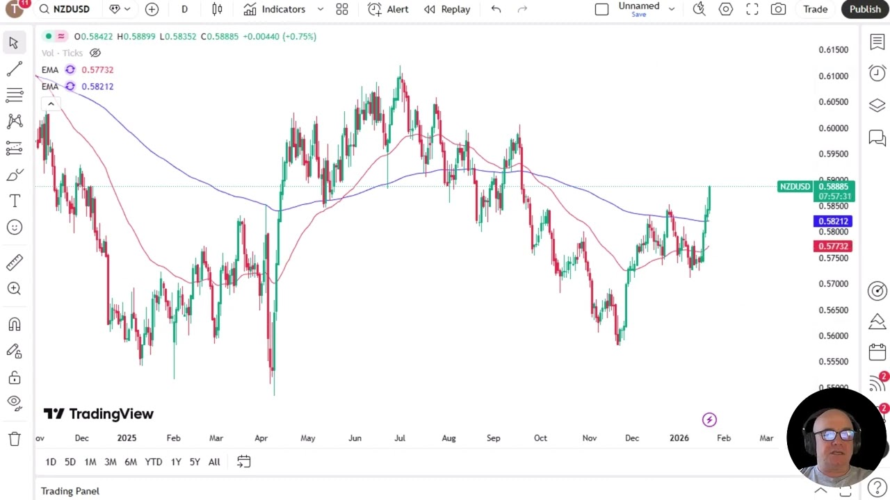AUD/USD, NZD/USD and USD/JPY  Price Forecast: Aussie, NZD and US Dollar Technical Analysis (Jan 22)