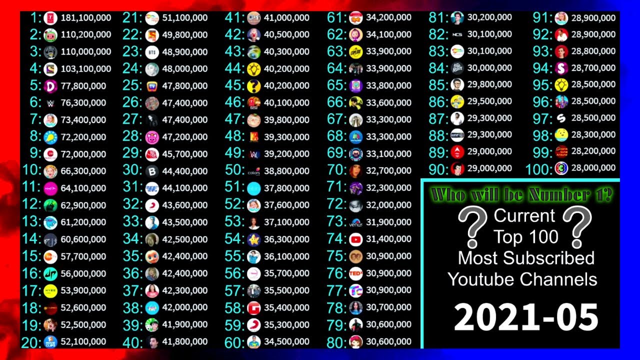 Current Top 100 Most Subscribed  Channels (2006-2021) 