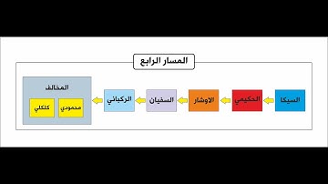 مسارات الاداء في التلاوة - المسار الرابع