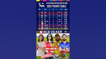 Points Table IPL 2025|After Match 58th| कौन है टॉप | #matchreport #iplanalysis #ipl2025 #rcbvskkr
