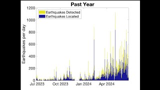 Elevated Earthquakes at Axial Seamount Eastern Pacific Ocean. Wednesday 6/26/2024