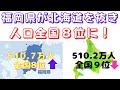 【福岡県が北海道を抜いて、人口全国８位に…】(鈴木ソロ615回)