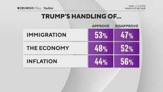 New poll shows majority of Americans disapprove of Trump's handling of the economy and inflation