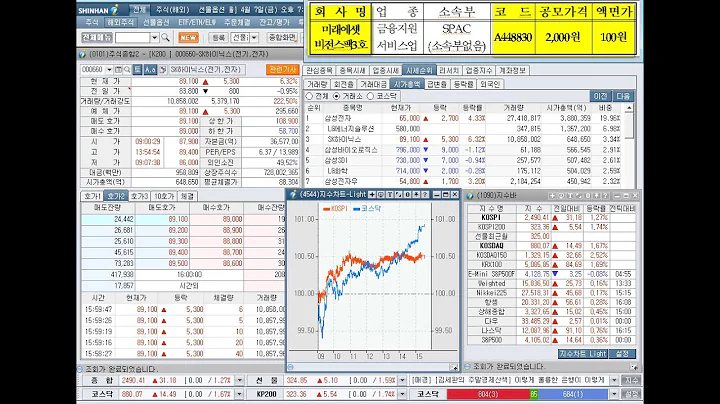 미래에셋비전스팩3호 신규상장과 한국ANKOR유전, DB, 에스맥, 오가닉티코스메틱, 슈프리마아이디, 상한가에 네이처셀, 하한가(2023년 4월 7일 증시현황)