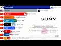 Best Selling Mobile Phones 1989–2025