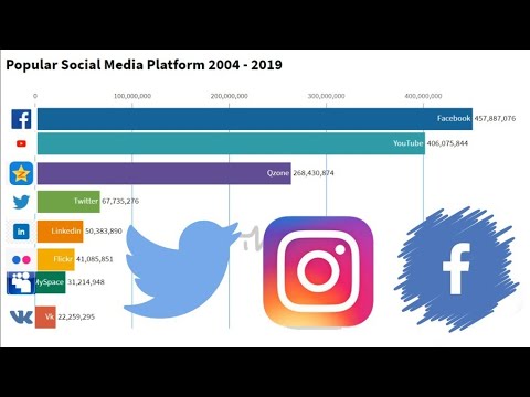 5 Most Popular Social Media Platforms Explained