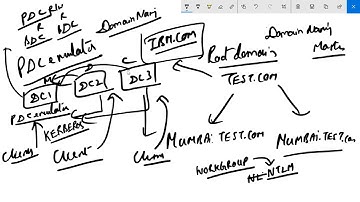 Part 22 : Understanding PDC Emulator Role - Windows Server Admin Complete Course