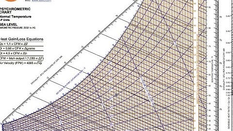 Psychrometrics For HVAC Technicians Part 1: Dry Bulb, Relative and Specific Humidity