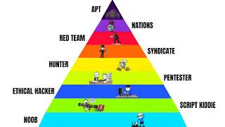 Every Level Of Hacking Explained in 8 Minutes!
