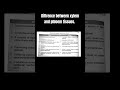 Difference between Xylem and Phloem tissues in tabular form... #viral #biology #trending #youtube