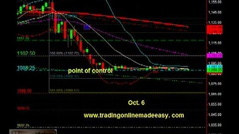 S&P 500 E-mini futures trading education oct 6 coach