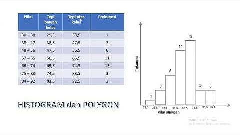 Menyajikan data dalam bentuk daftar distribusi frekuensi, histogram, polygon dan ogive