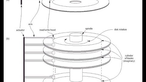 Disk Storage | Database Management Systems