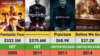 Chris Evans's Movies: Hits and Flops | Box Office Breakdown | Captain America | Avengers