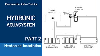 Hydronic AquaSystem Install Pt 2 | Mechanical Installation