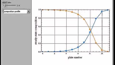 Steady-State Distillation of a Methanol-Water Mixture