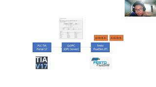 Connect Siemen TIA Portal with FluidSIM using EzOPC