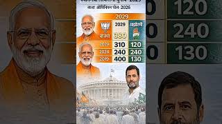 2029 Lok sabha survey: will pm modi return? 310+ seats prediction #sorts #election2029#bjp