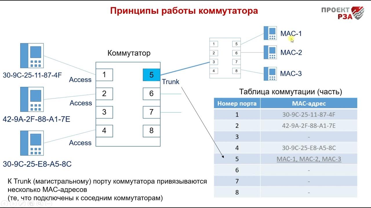 принцип работы коммутатора. схема работы коммутатора. схема работы сетевого коммутатора. принцип работы таблицы коммутации. схема работы коммутатора.