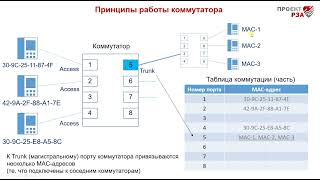 Принцип Работы Коммутатора