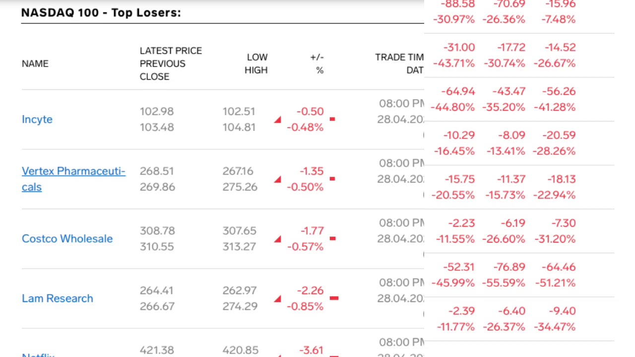Us Nasdaq Index Today Top Gainers Top Losers 27 April 2020 Youtube