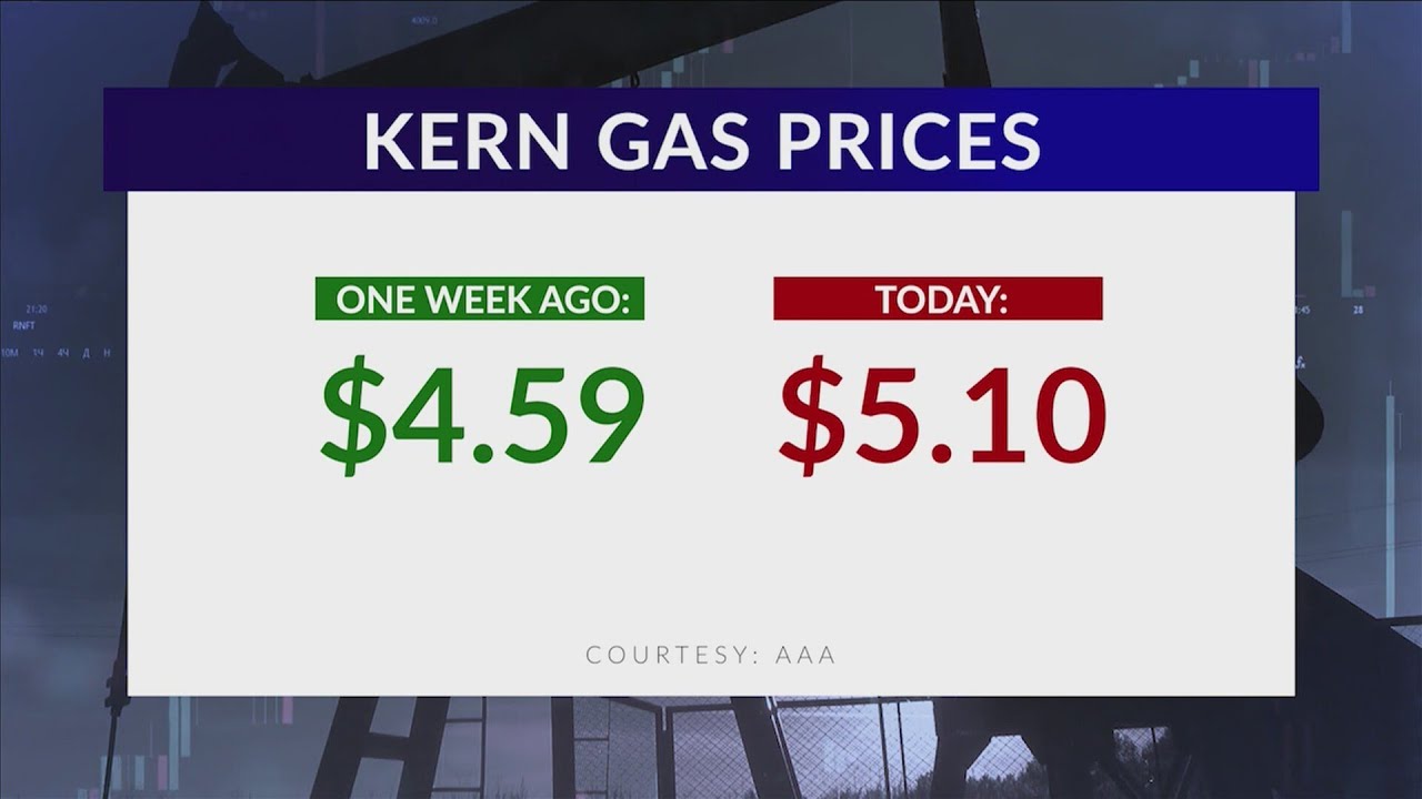 Gas prices up 50 cents in one week - YouTube