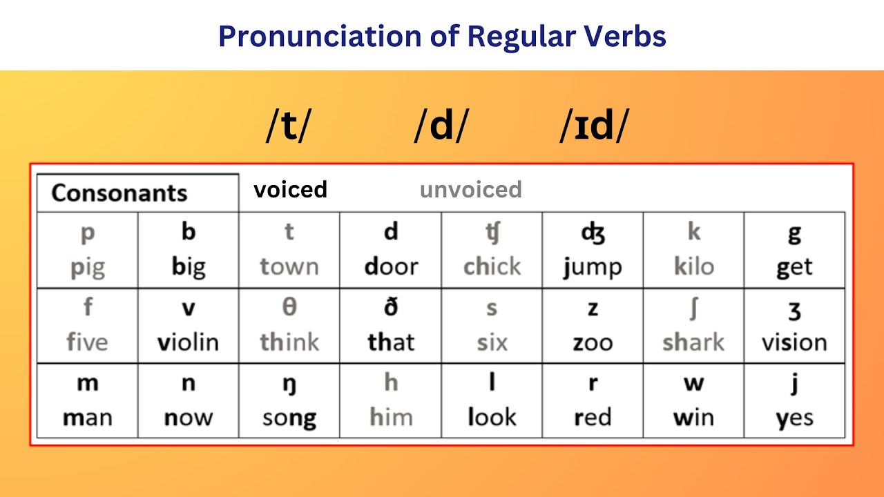 -ED pronunciaiton /t/ /d/ /id/ [English Pronunciation] - YouTube