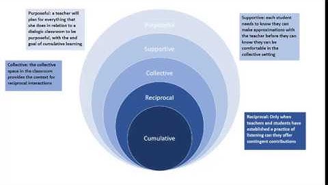 The Essential Elements of Dialogic Teaching (Alexander, 2006)