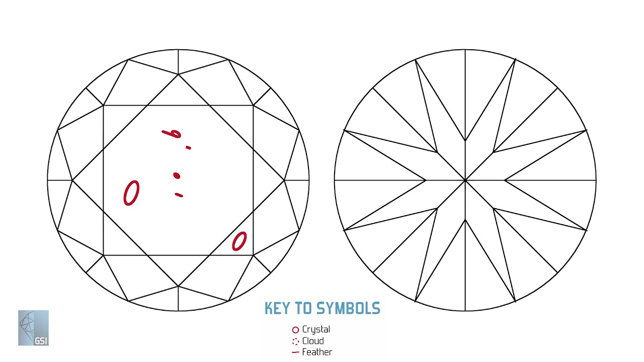 Gemological Science International (GSI): Clarity