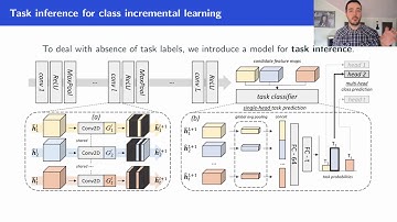 CVPR 2020 - Conditional Channel Gated Networks for Task-Aware Continual Learning